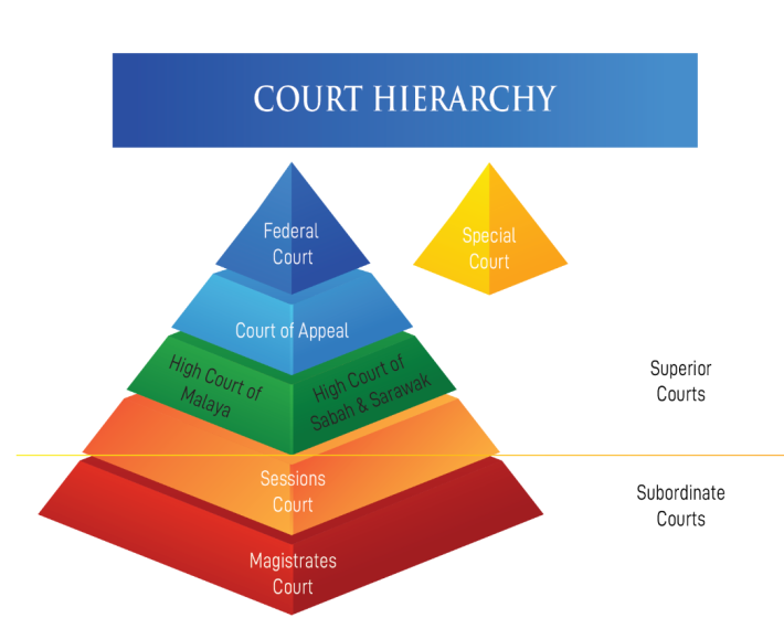 Court Hierarchy-Right of Appeal Article 08112022